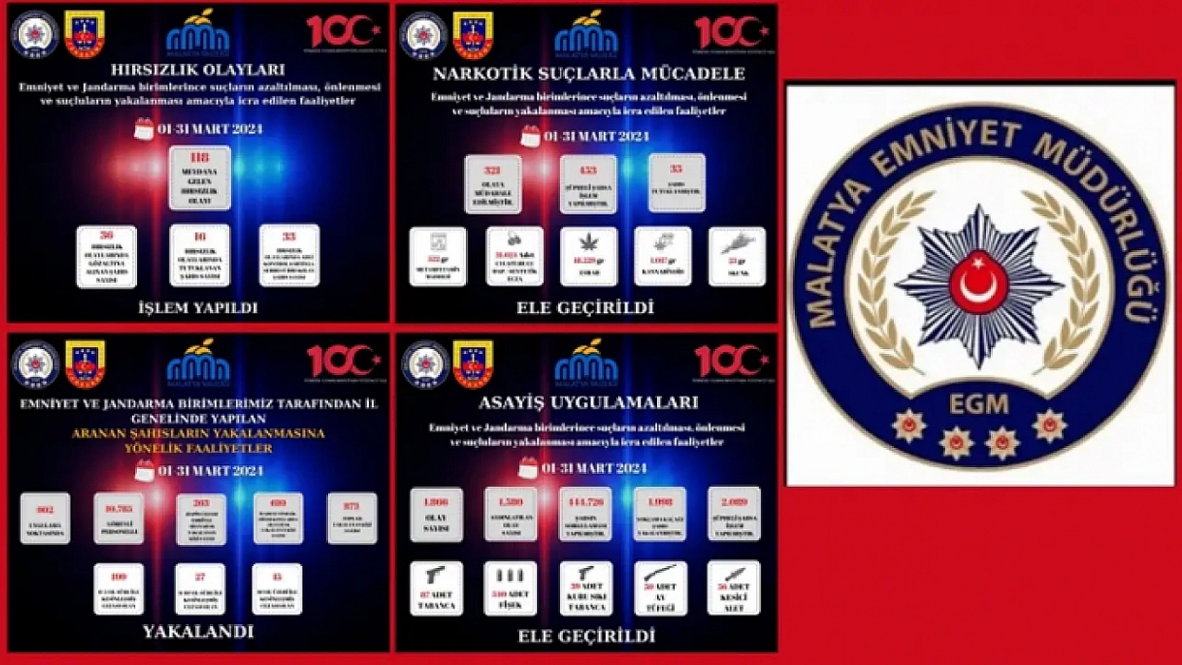 Faaliyet Raporu Paylaşıldı! İşte Malatya'nın Suç Haritası...