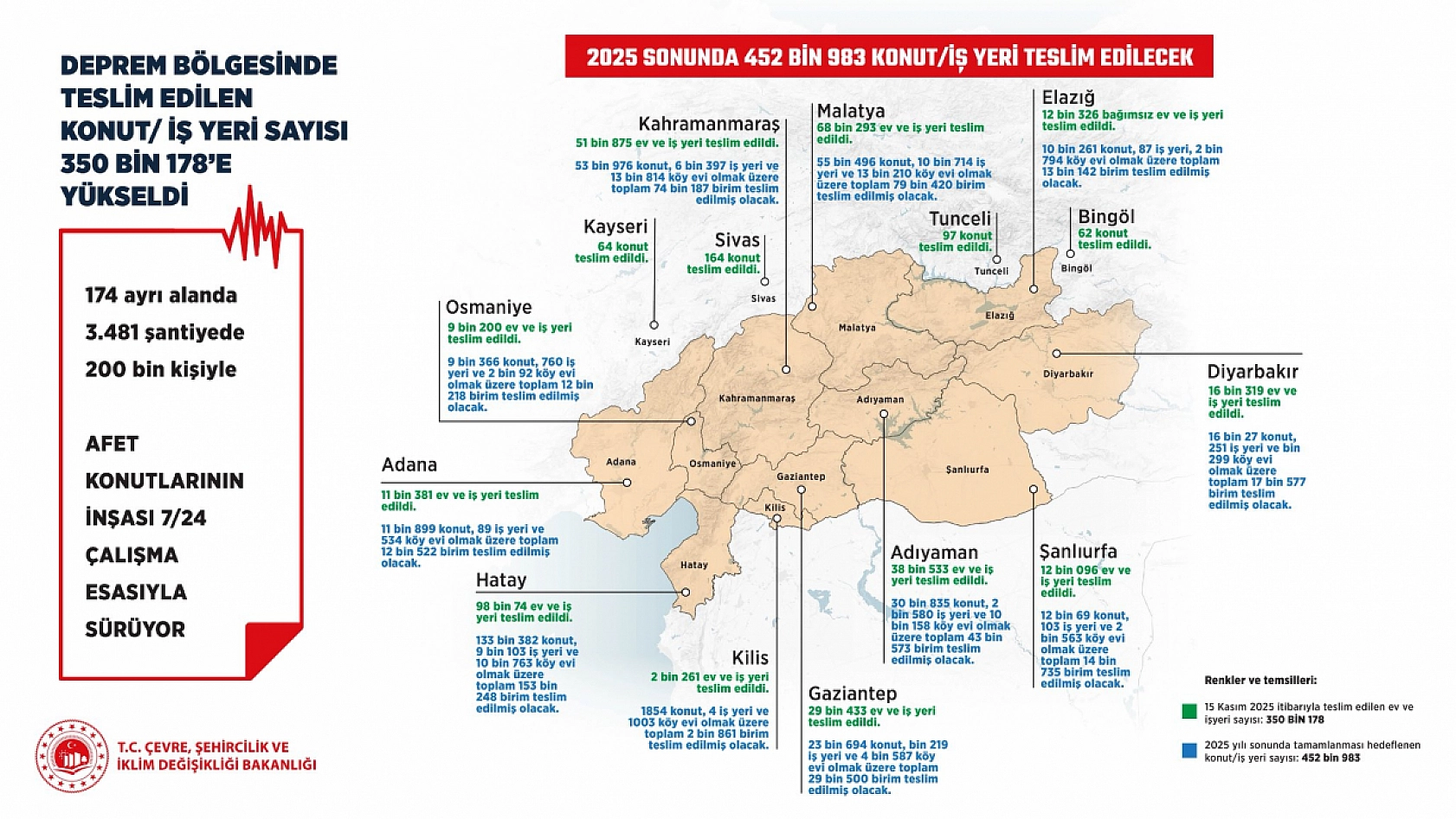 Bakan Kurum açıkladı: Malatya'ya yıl sonuna kadar teslim edilecek konut, iş yeri ve kırsal konut sayısı belli oldu…