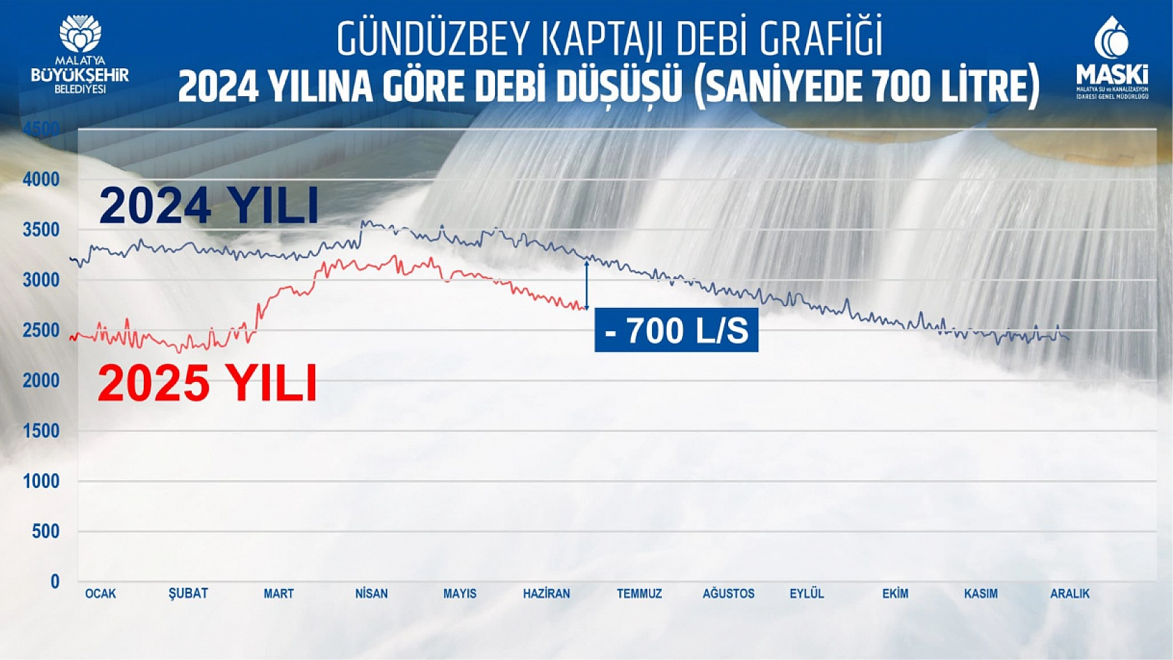 Malatya'nın suyu 10 yılın en düşük seviyesinde Saniyede 700 litre kayboluyor...