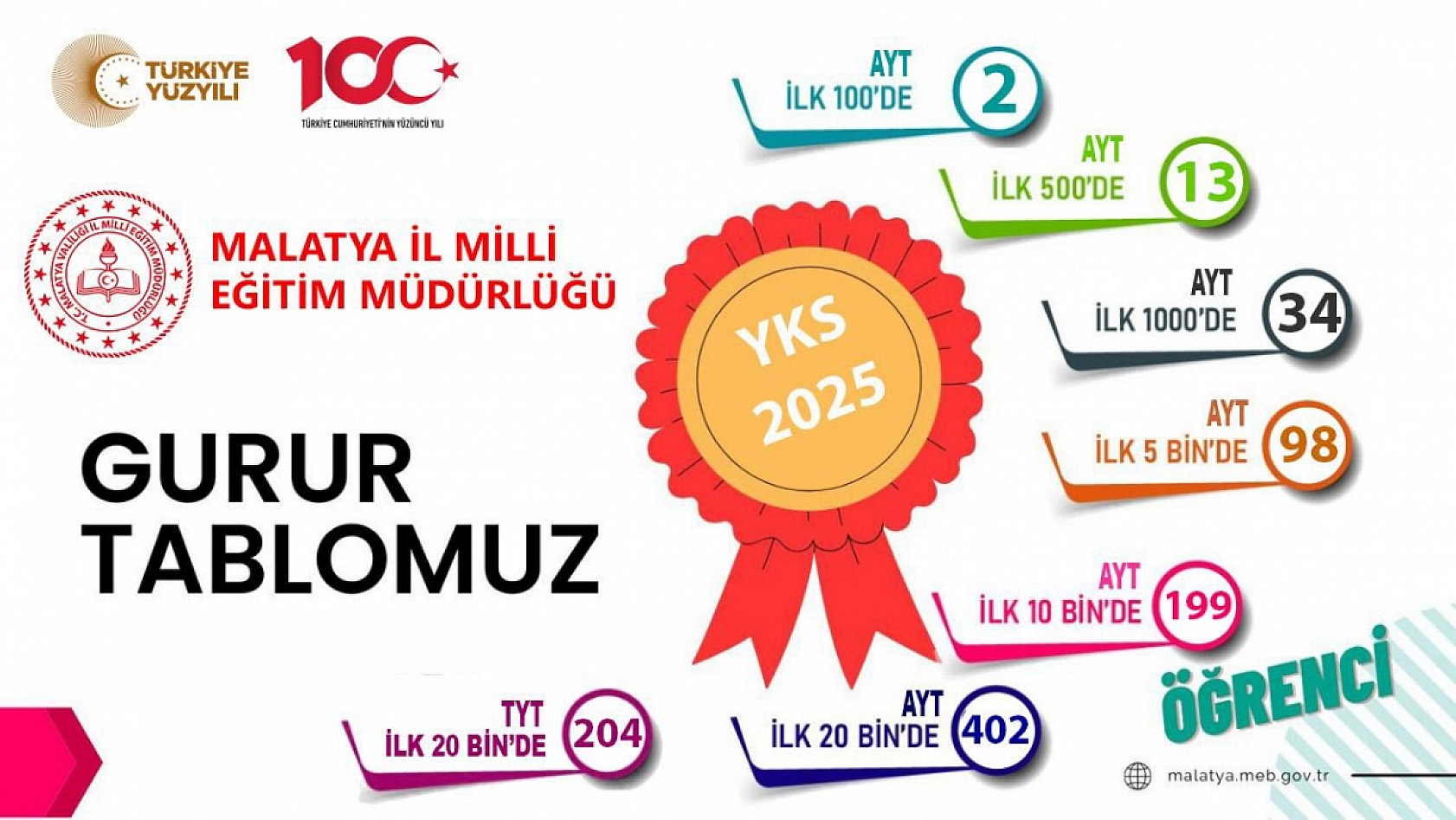 Malatya'nın YKS 2025 Tablosu Belli Oldu: 2 Öğrenci İlk 100'de!