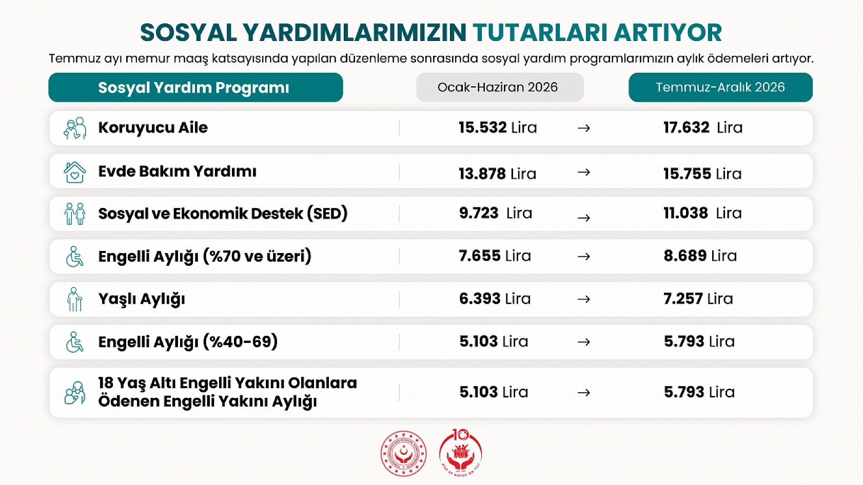 Bakan Göktaş açıkladı: Malatya'da ödemeler artırıldı, kim, ne kadar alacak?