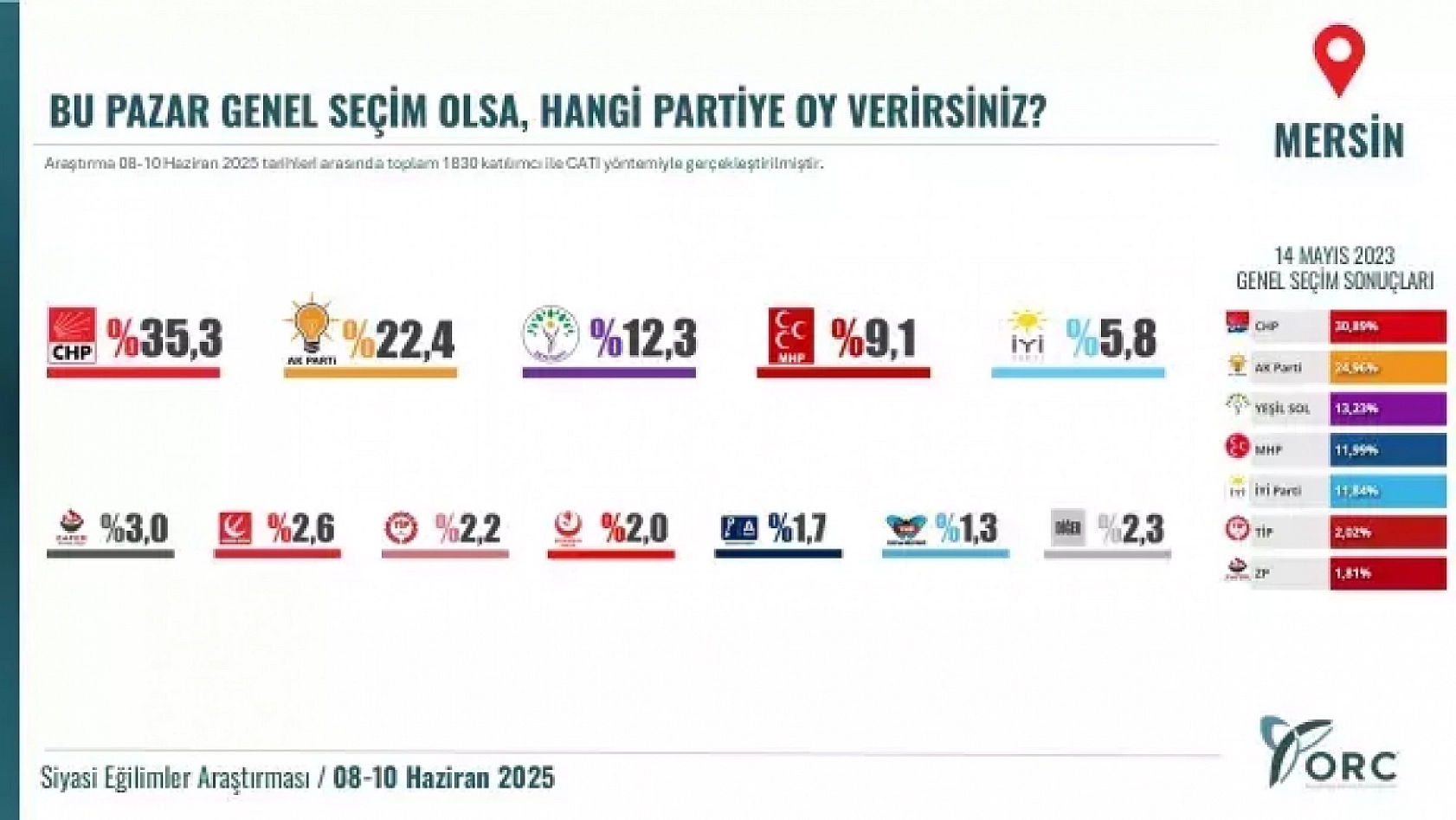 Anket sonuçları şaşırttı: CHP Malatya'da yükselişte