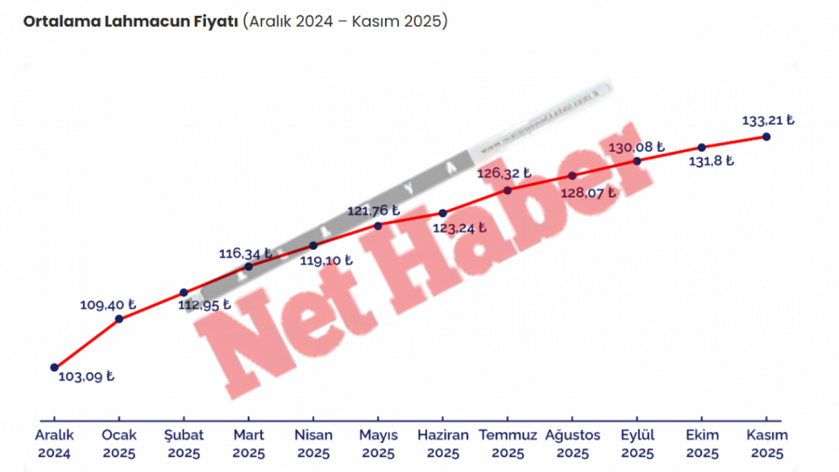 Veriler Açıklandı! Malatya dahil 6 ilde fiyatlar düştü!