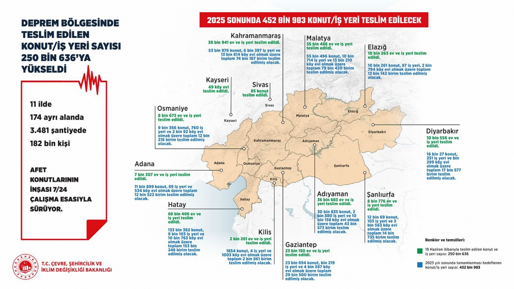 Bakan Kurum açıkladı! Hatay ve Malatya afet konutu teslimatında zirvede…