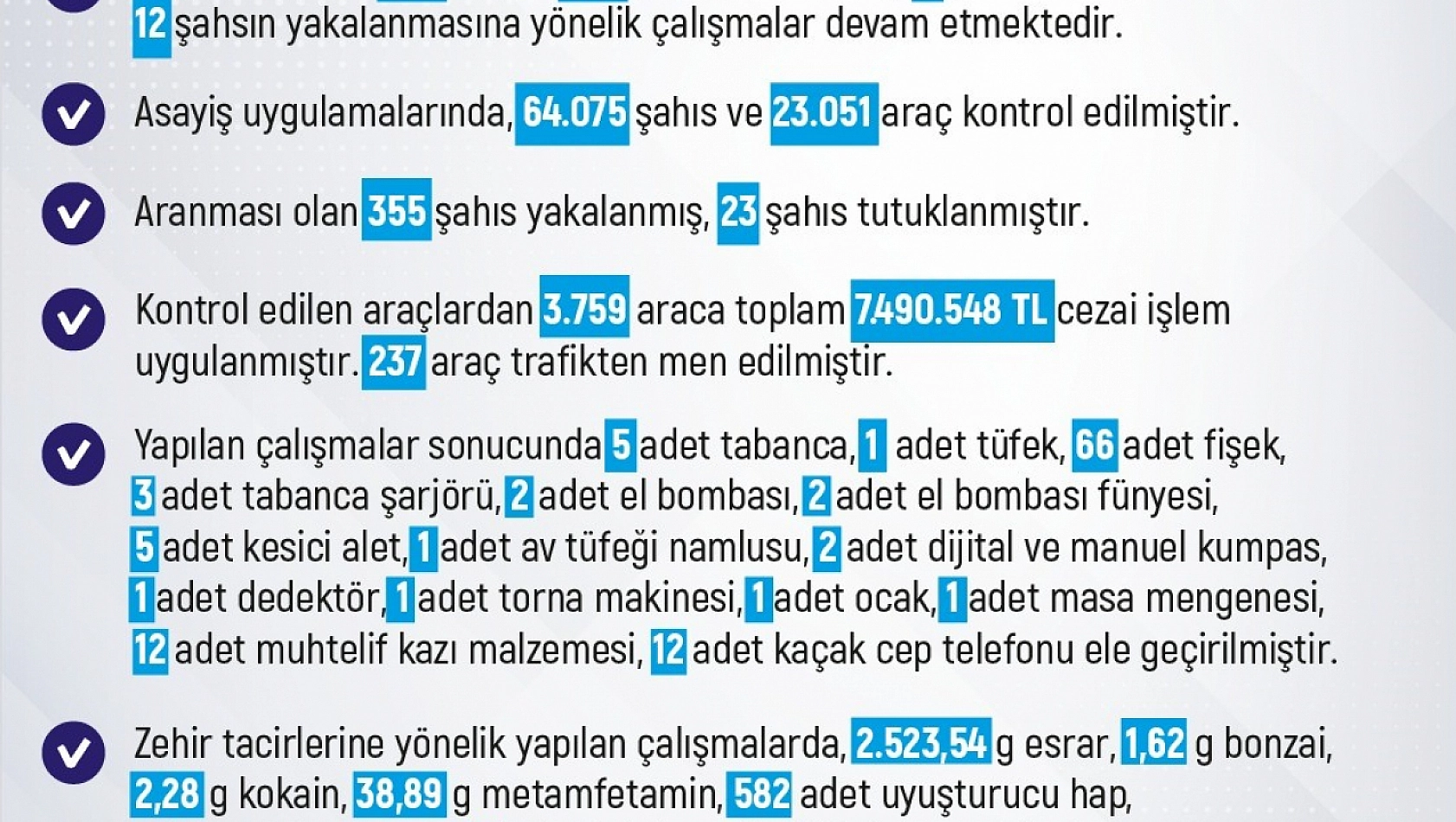 Elazığ'da 1 Haftada 258 Olay