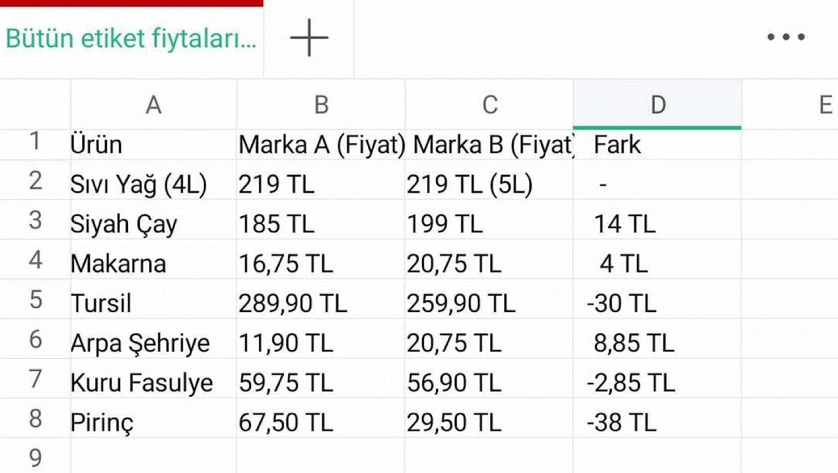 Malatya'da Marketler Fiyat Savaşı Veriyor, Aynı Ürün, Farklı Market, Farklı Fiyat! Vatandaş Aldatılıyor Mu?