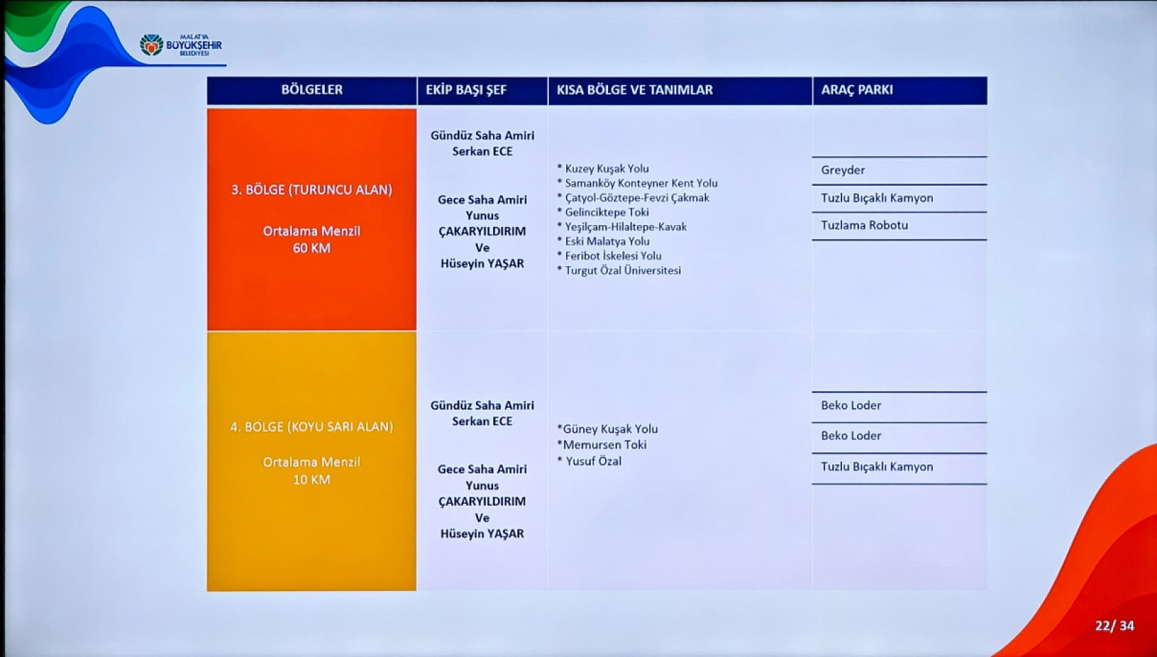 Malatya Kışa Hazır: 269 Araç ve Bin 117 Personel Görev Başında