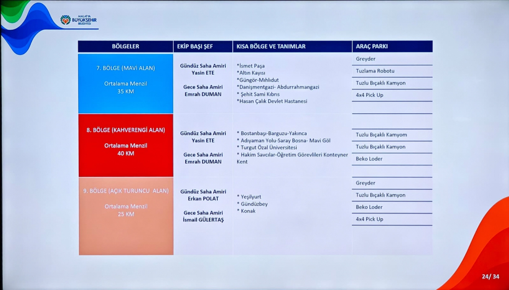 Malatya Kışa Hazır: 269 Araç ve Bin 117 Personel Görev Başında