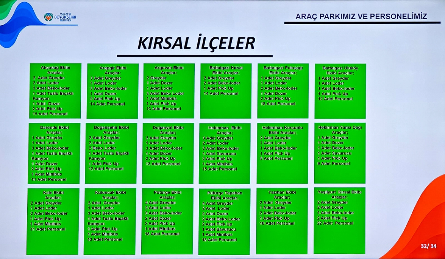 Malatya Kışa Hazır: 269 Araç ve Bin 117 Personel Görev Başında