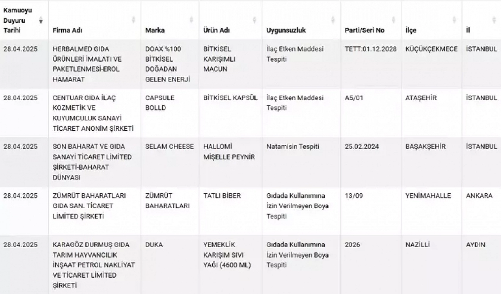 Bakanlık açıkladı: Sahte peynir, zeytinyağı ve et piyasada!