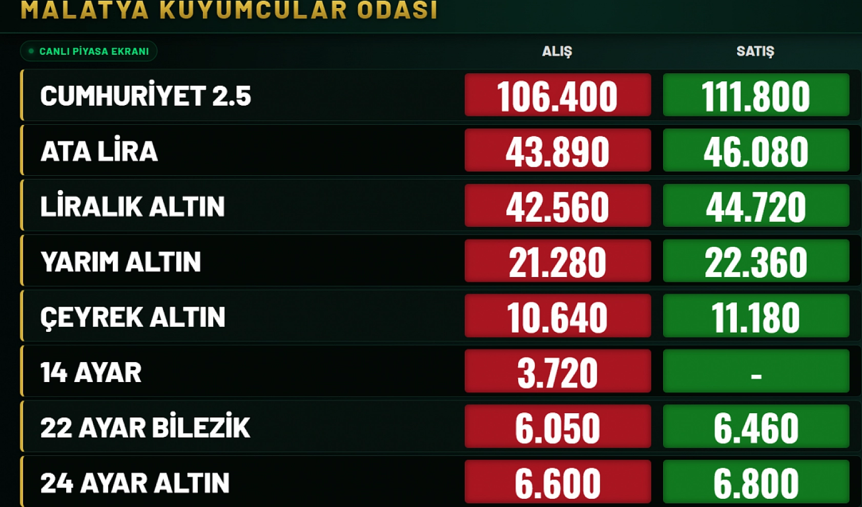 Malatya'da Altın Fiyatları Sert Düştü