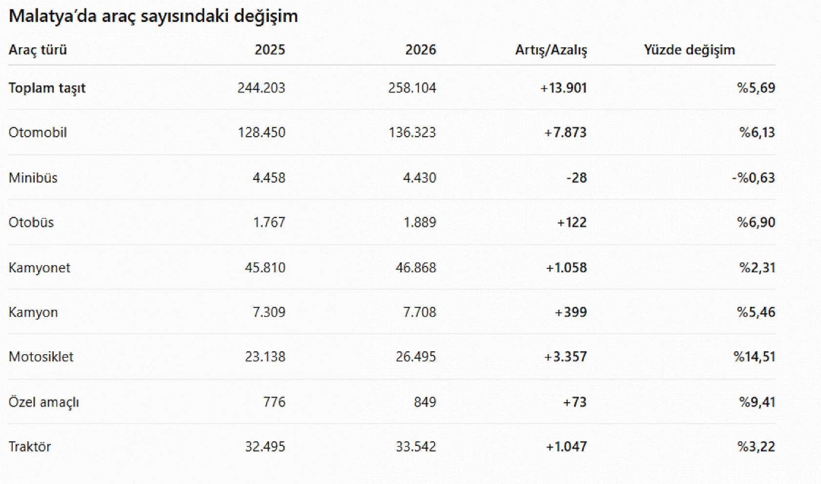 Malatya'nın araç sayısı 258 bine ulaştı! Türkiye'deki payı belli oldu