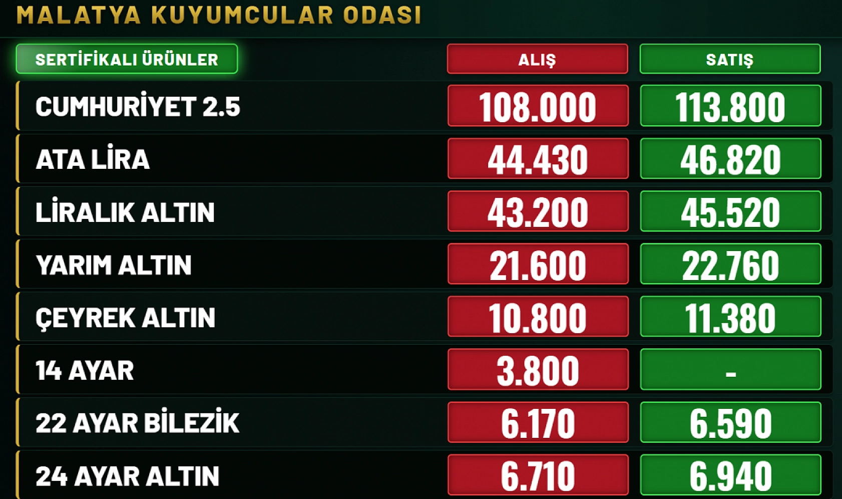 Malatya altın piyasasında güncel rakamlar: Çeyrek altın 11 bin 390 TL