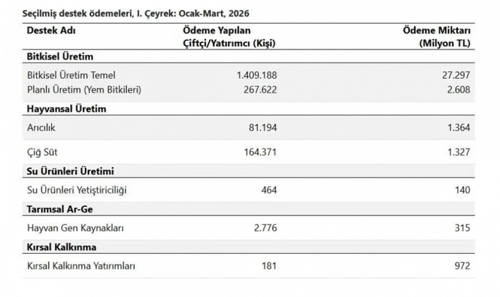 Çiftçiye, 1,4 milyon ödendi: Kim Ne Kadar Aldı?