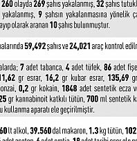 1 haftada 269 şüpheli yakalandı