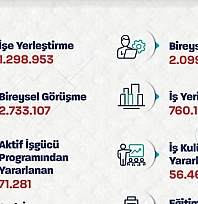 10 ayda 1 milyon 298 bin kişi iş buldu!