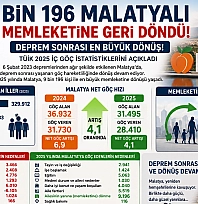 9 bin 196 Malatyalı memleketine geri döndü! Deprem sonrası en büyük dönüş!