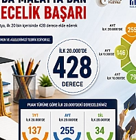 YKS 2026'da Malatya rüzgarı: 428 öğrenci derecesi yaptı
