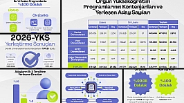 Devlet üniversitelerinde 2 bin 292 boş kontenjan kaldı