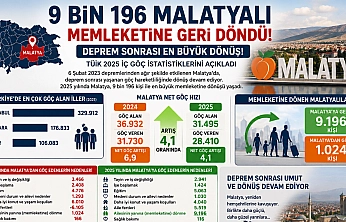 9 bin 196 Malatyalı memleketine geri döndü! Deprem sonrası en büyük dönüş!