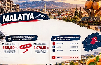 BDDK açıkladı Malatyalıların borç yükü 3 yılda 7 kat arttı