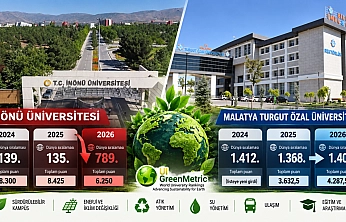 İnönü Üniversitesi hedefinden şaştı: 654 sıra geriledi