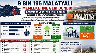 9 bin 196 Malatyalı memleketine geri döndü! Deprem sonrası en büyük dönüş!