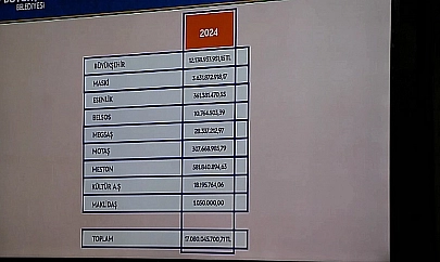 Büyükşehir mali krizde mi? Borçlar alacağın 7 katına fırladı!