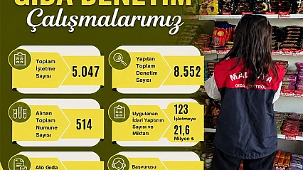 Seddar Yavuz 8 aylık bilançoyu açıkladı: 123 işletmeye 21,6 milyon TL ceza