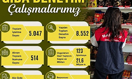 8 ayda 8 bin 552 işletmeye 21,6 milyon TL ceza