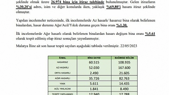 Malatya'da 101 bin konut yıkılacak