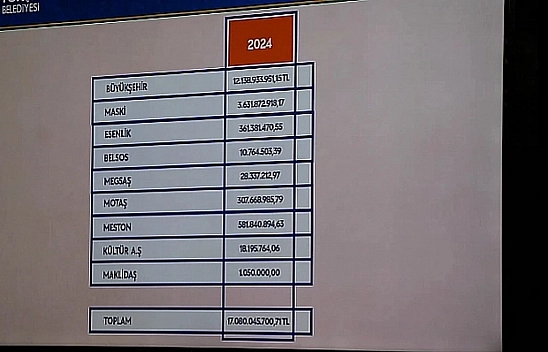 Malatya Büyükşehir Belediyesi'nin borcu 8 milyar mı, 17 milyar mı? neden sorgulanmıyor?