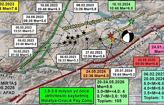 Malatya'da 120 saatte 104 artçı yaşandı: Büyük deprem riski var mı?