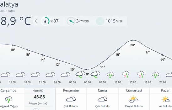 Malatya'da Gece Sağanak Yağış Bekleniyor