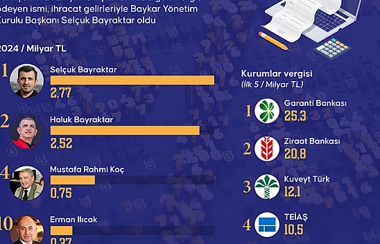 Malatyalı İş İnsanı 10'nuncu sırada