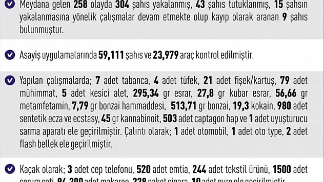 1 haftada 258 olay meydana geldi