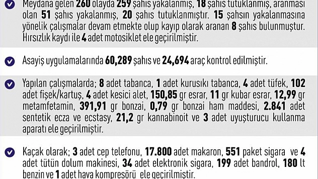 1 haftada 259 şüpheli yakalandı
