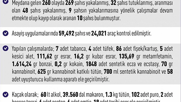 1 haftada 269 şüpheli yakalandı