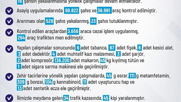 1 haftada 275 olay meydana geldi