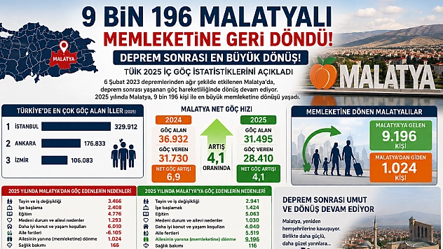 9 bin 196 Malatyalı memleketine geri döndü! Deprem sonrası en büyük dönüş!
