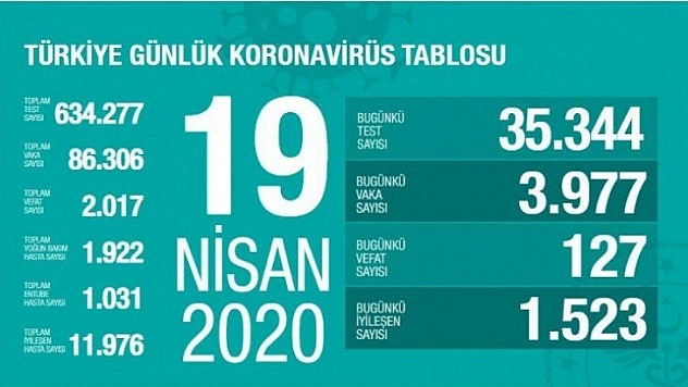 Bakan Koca bugünkü rakamları açıkladı
