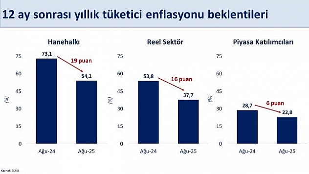 Bakan Şimşek, 'Piyasa katılımcıları beklentisi ise yüzde 22,8 oldu'