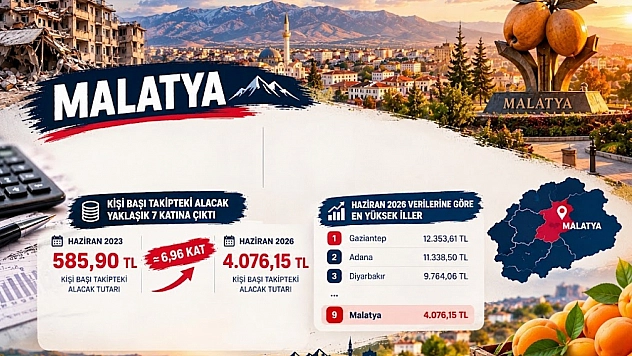 BDDK açıkladı Malatyalıların borç yükü 3 yılda 7 kat arttı
