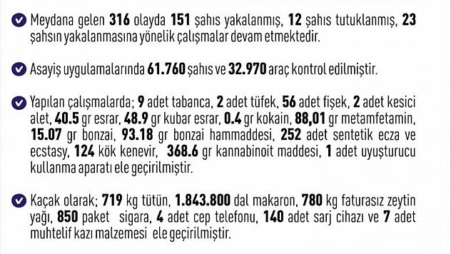 Bir haftada 316 olay meydana geldi