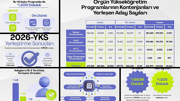 Devlet üniversitelerinde 2 bin 292 boş kontenjan kaldı