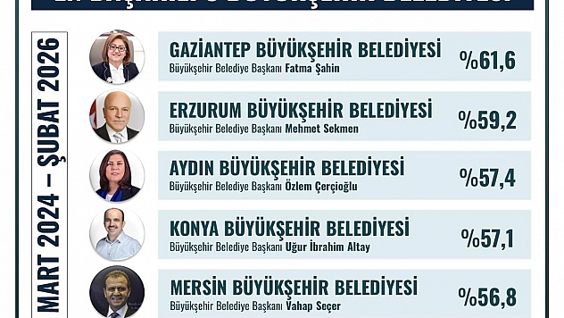 En başarılı başkanlar belli oldu!