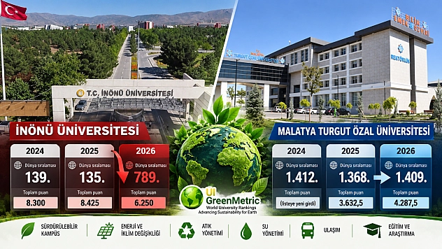 İnönü Üniversitesi hedefinden şaştı: 654 sıra geriledi