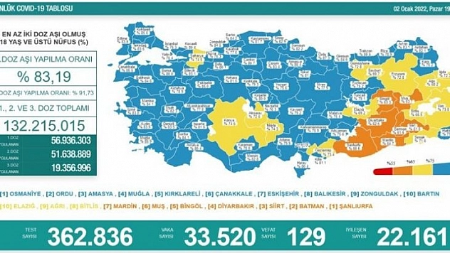 Aşılamada mavi kategoriye geçtik