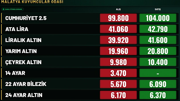 Malatya'da altın düştükçe düşüyor… Gram altın kaç TL oldu?