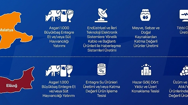 Malatya'daki üretime dev destek! 301 milyon lira ayrıldı…